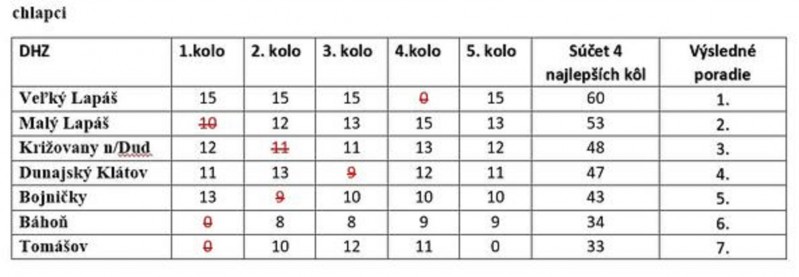 Celková tabuľka chlapci