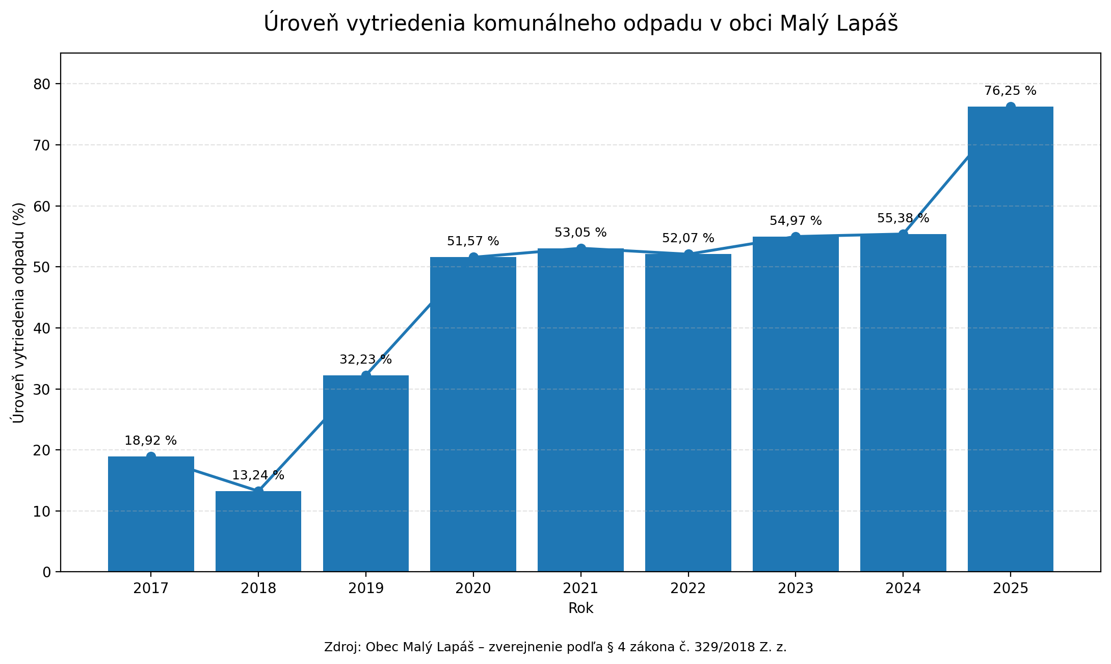 graf triedenia odpadu maly lapas 2017 2025